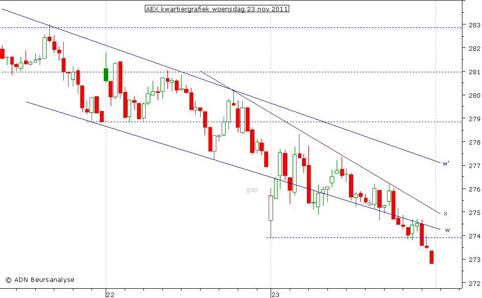 AEX kwartiergrafiek 231111