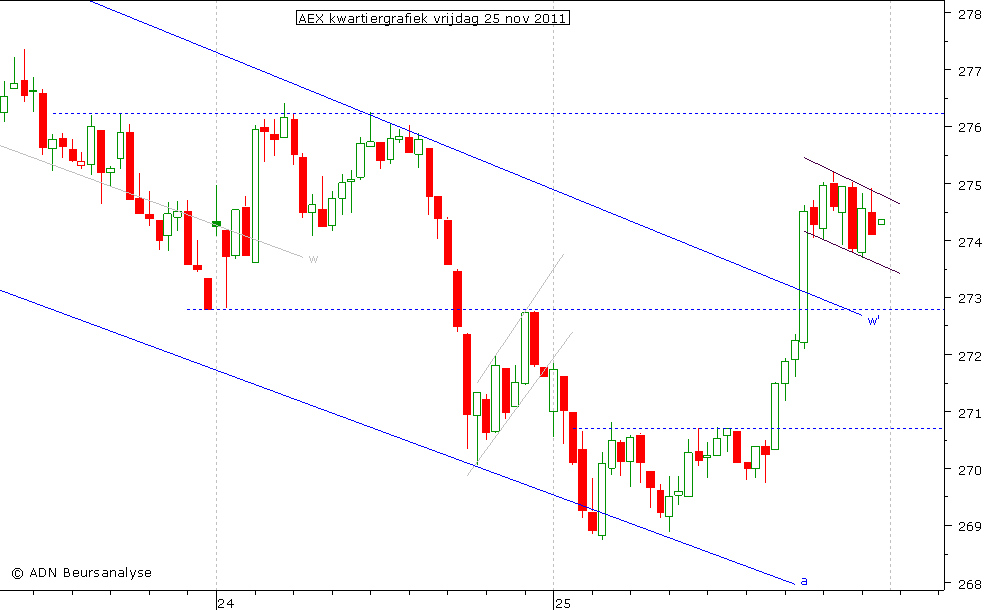 AEX kwartiergrafiek 251111