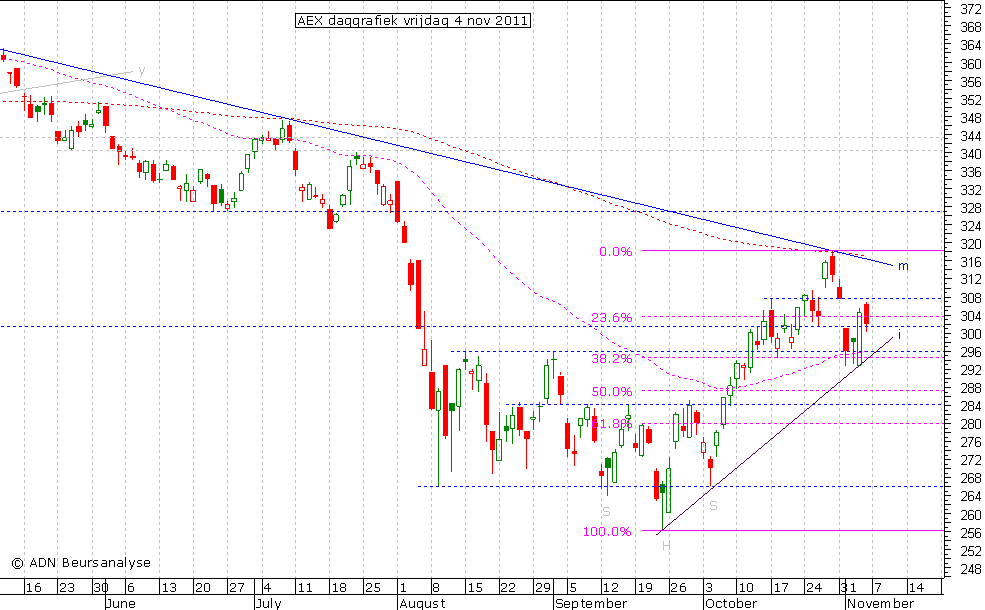 AEX daggrafiek 041111