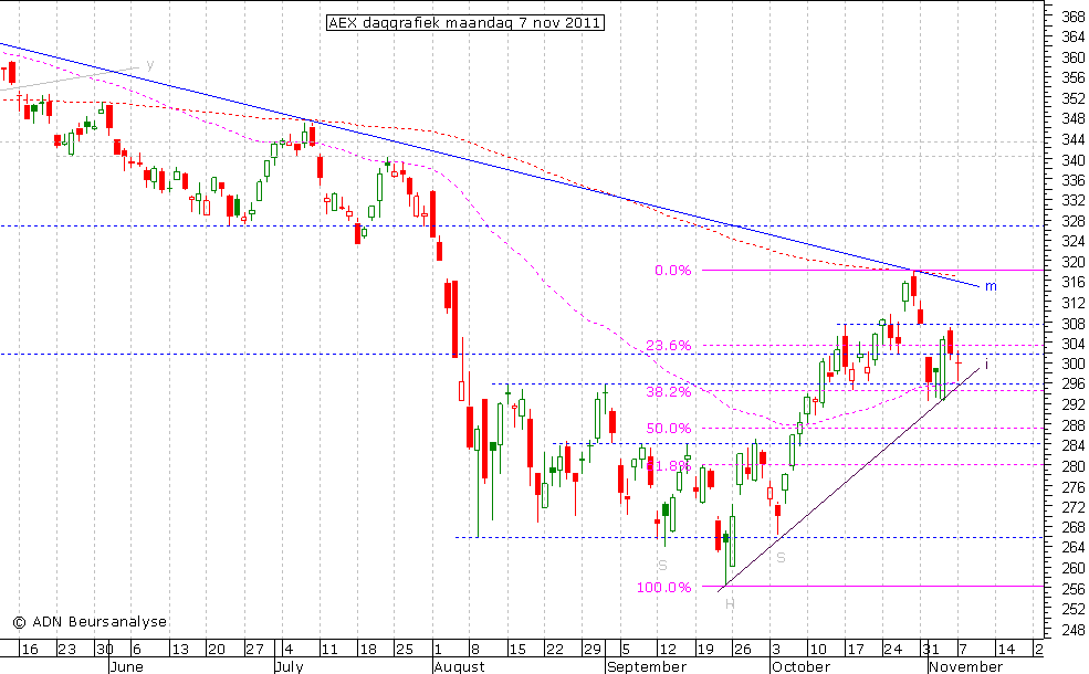 AEX daggrafiek 071111