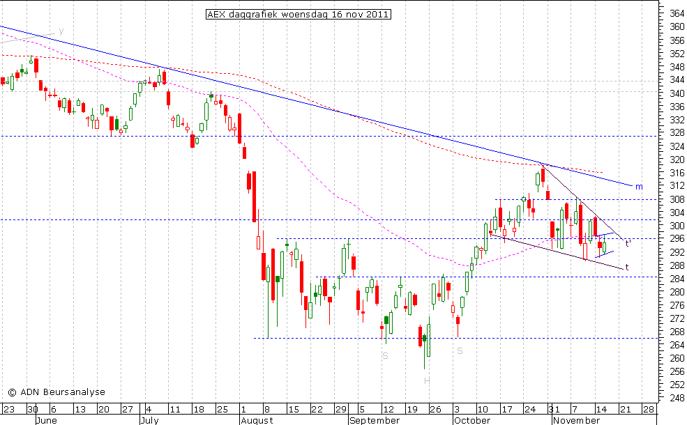 AEX daggrafiek 161111