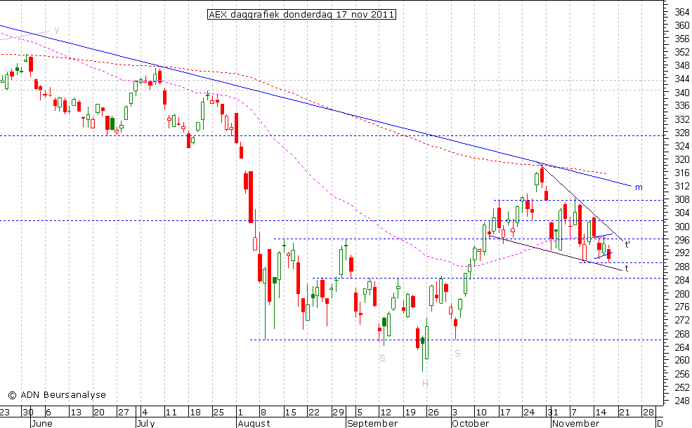 AEX daggrafiek 171111