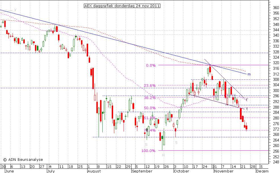 AEX daggrafiek 241111