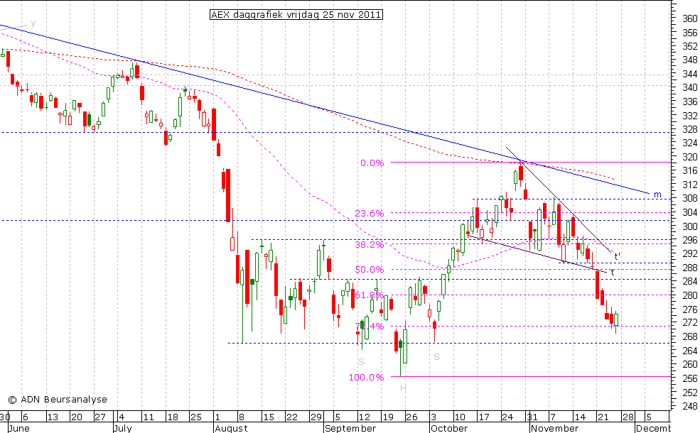 AEX daggrafiek 251111