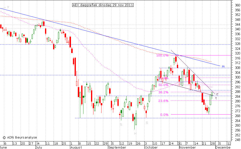 AEX daggrafiek 291111