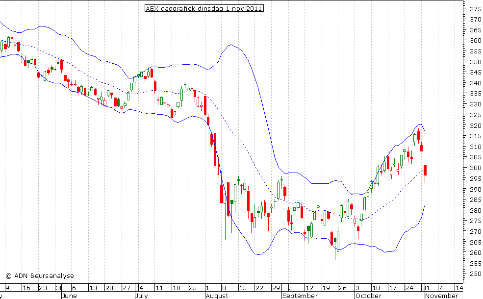 AEX daggrafiek BB 011111