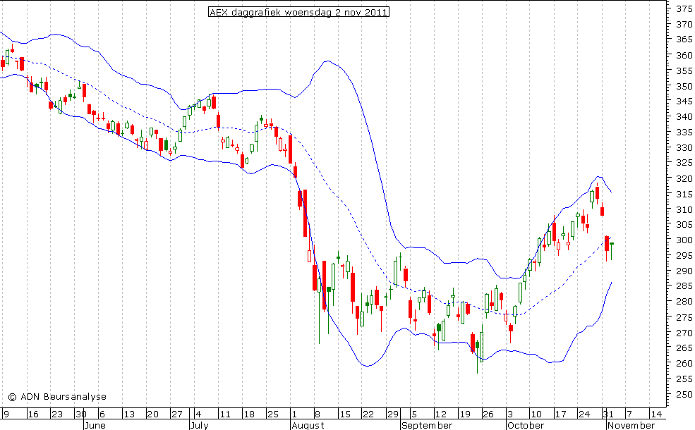 AEX daggrafiek BB 021111