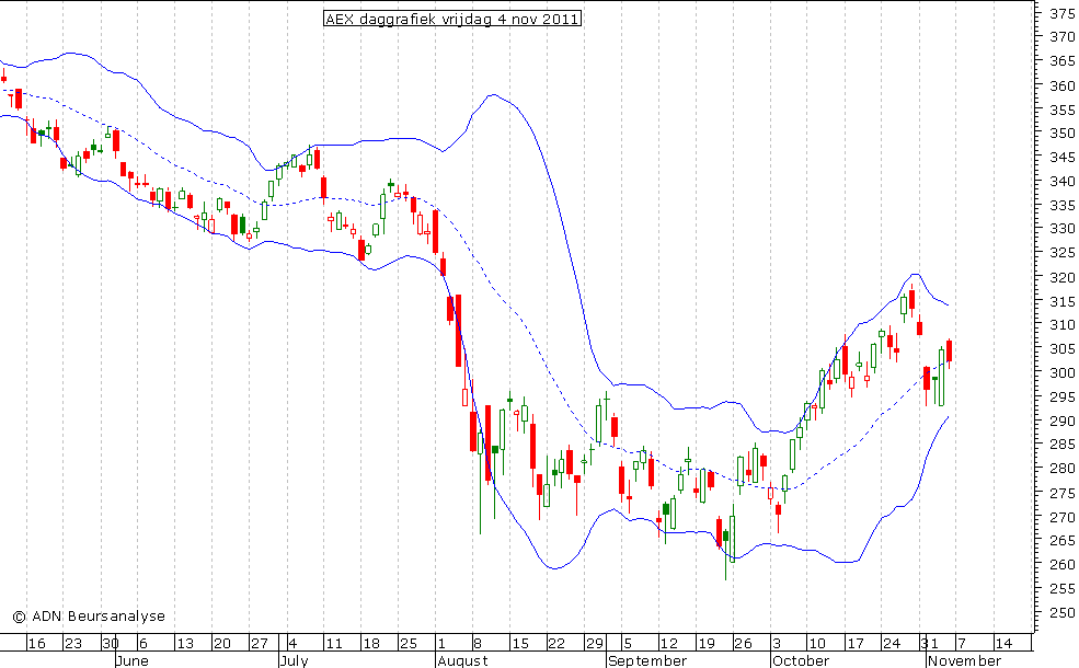 AEX daggrafiek BB 041111