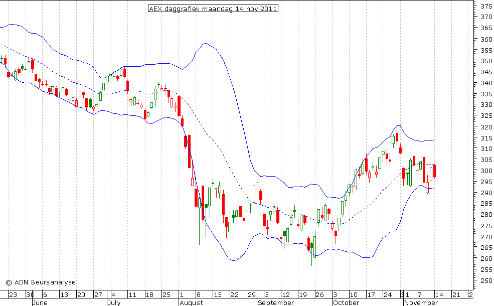 AEX daggrafiek BB 141111