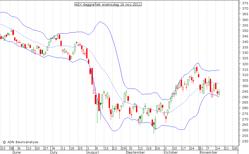 AEX daggrafiek BB 161111