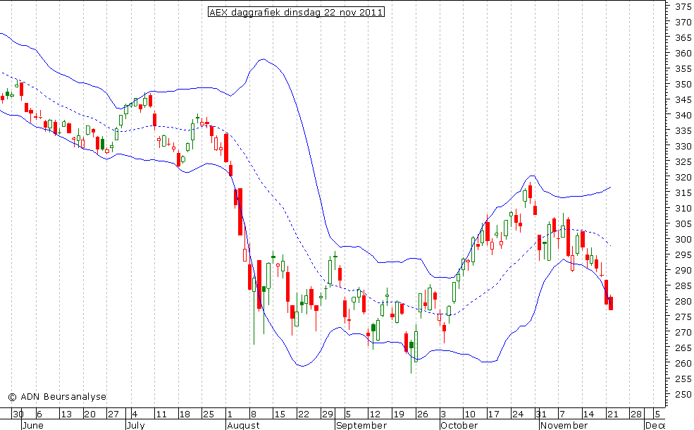 AEX daggrafiek BB 221111