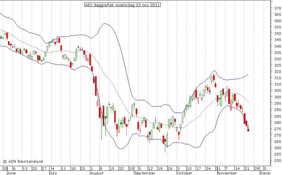 AEX daggrafiek BB 231111