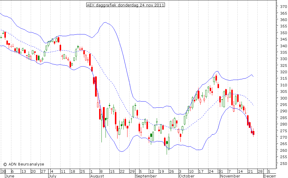 AEX daggrafiek BB 241111