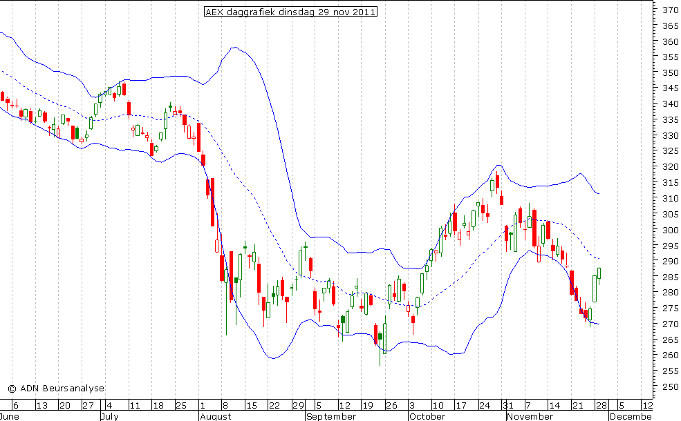 AEX daggrafiek BB 291111