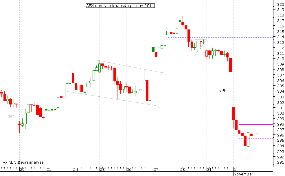 AEX uurgrafiek 011111