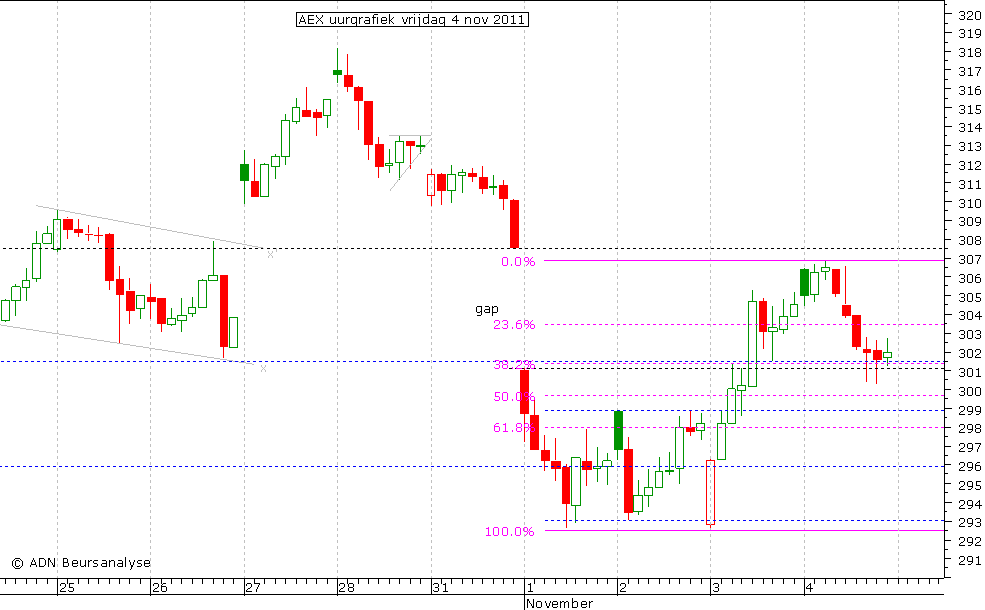 AEX uurgrafiek 041111