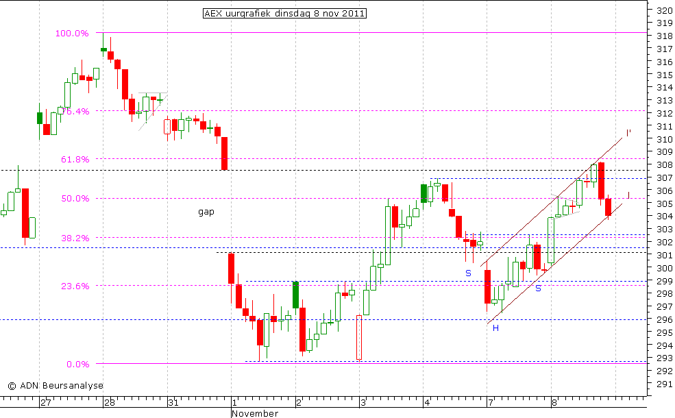 AEX uurgrafiek 081111