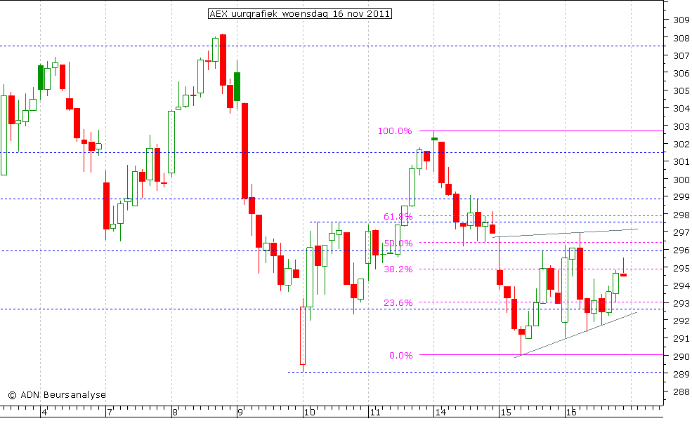 AEX uurgrafiek 161111