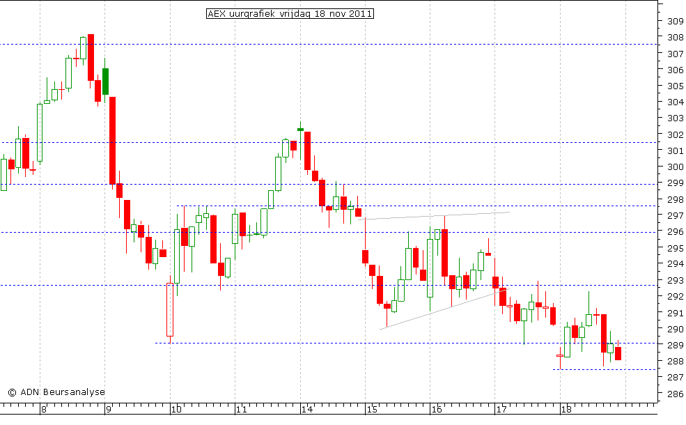 AEX uurgrafiek 181111