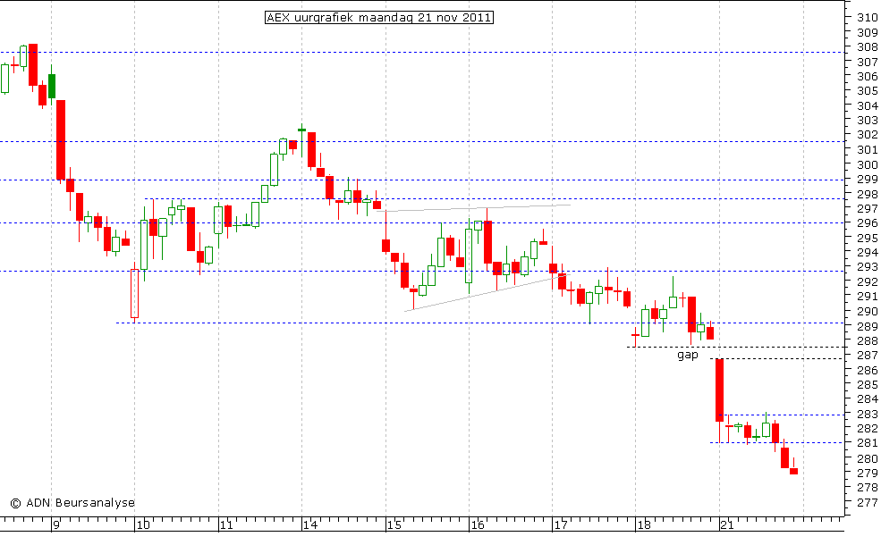 AEX uurgrafiek 211111