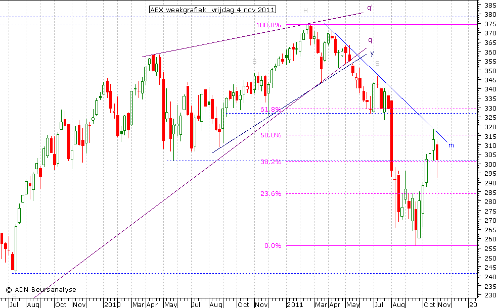 AEX weekgrafiek 041111