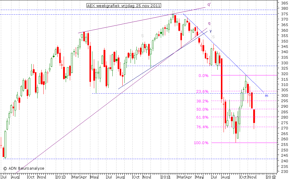 AEX weekgrafiek 251111