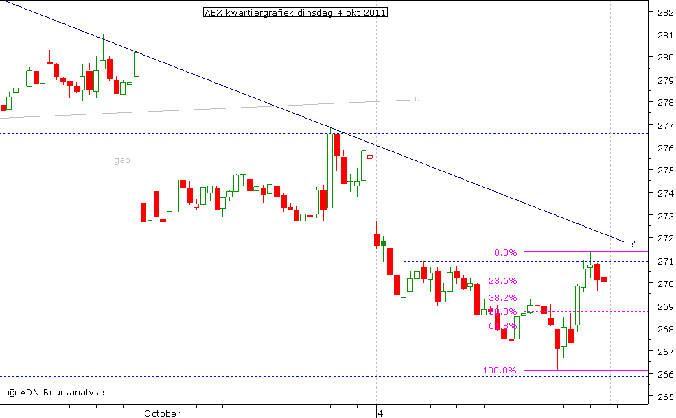 AEX kwartiergrafiek 041011