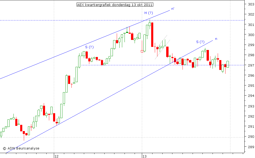 AEX kwartiergrafiek 131011