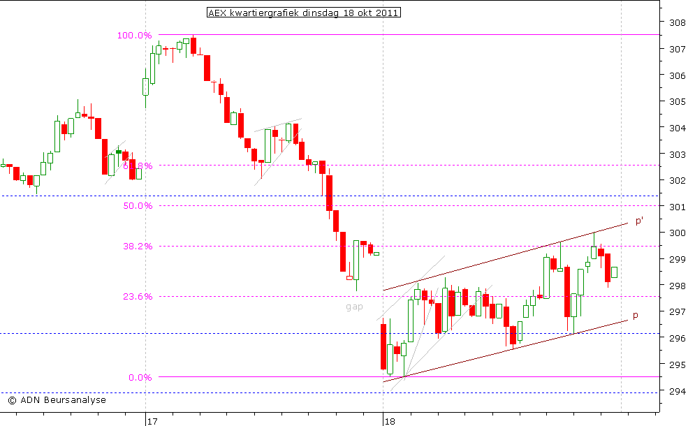 AEX kwartiergrafiek 181011