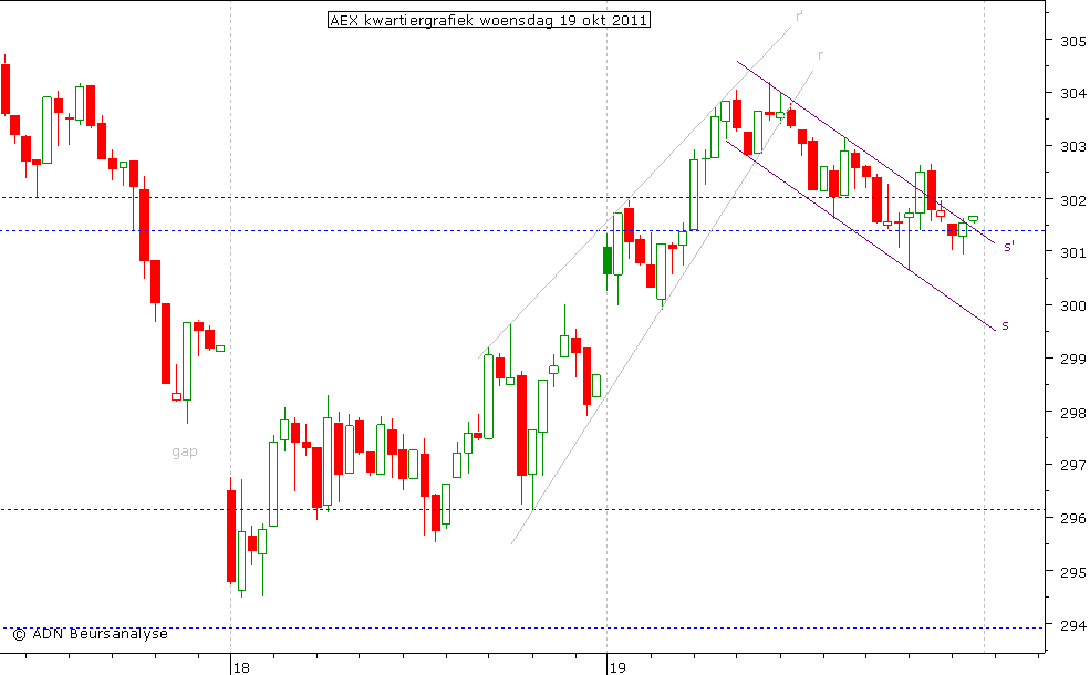 AEX kwartiergrafiek 191011