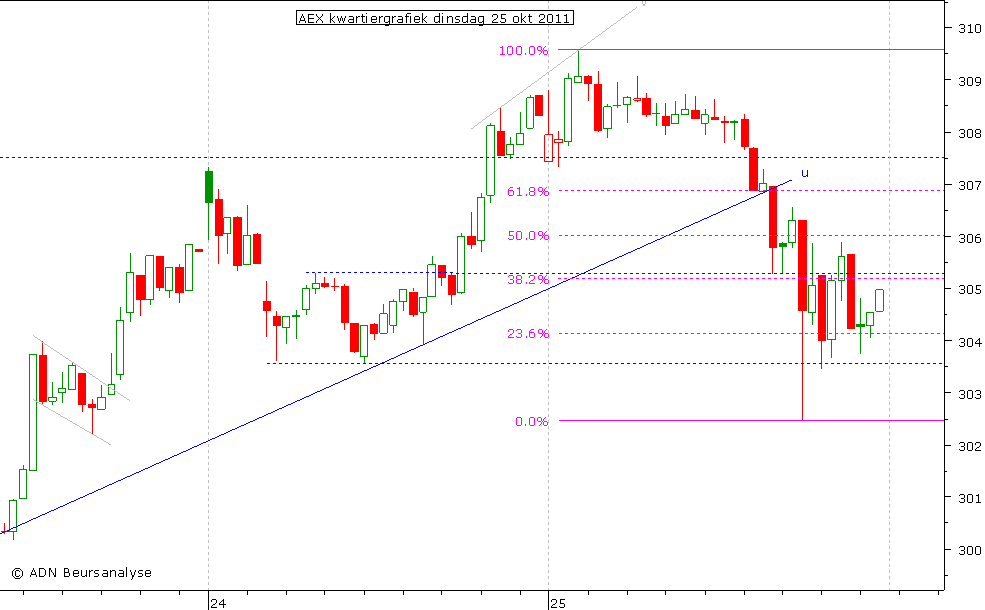 AEX kwartiergrafiek 251011