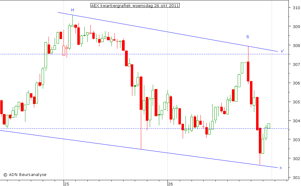 AEX kwartiergrafiek 261011