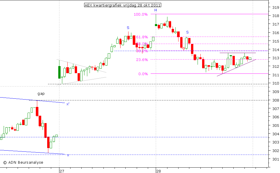 AEX kwartiergrafiek 281011