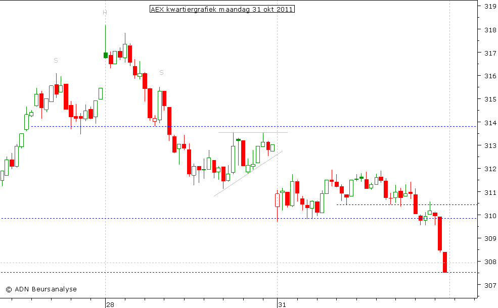 AEX kwartiergrafiek 311011