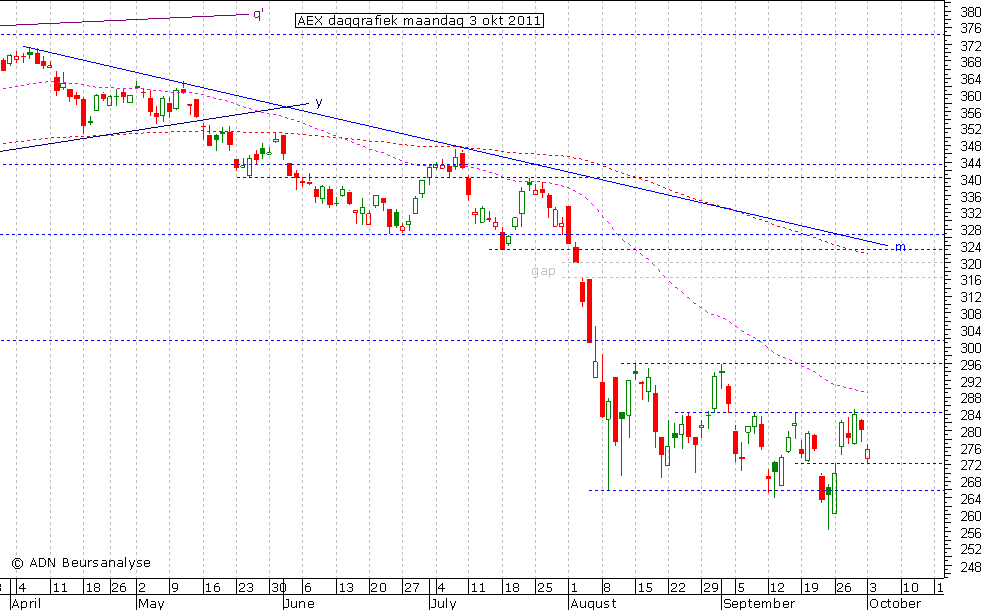 AEX daggrafiek 031011