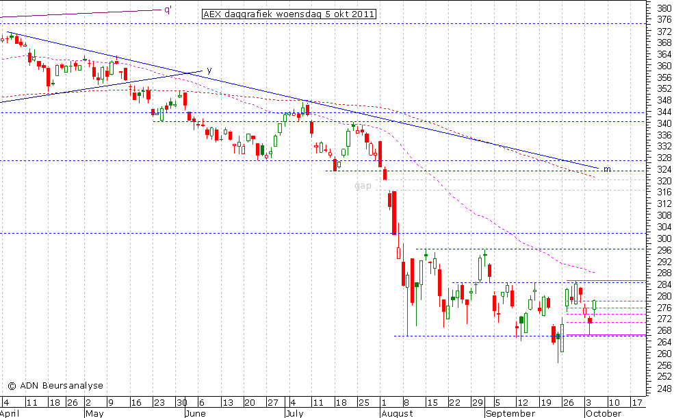 AEX daggrafiek 051011