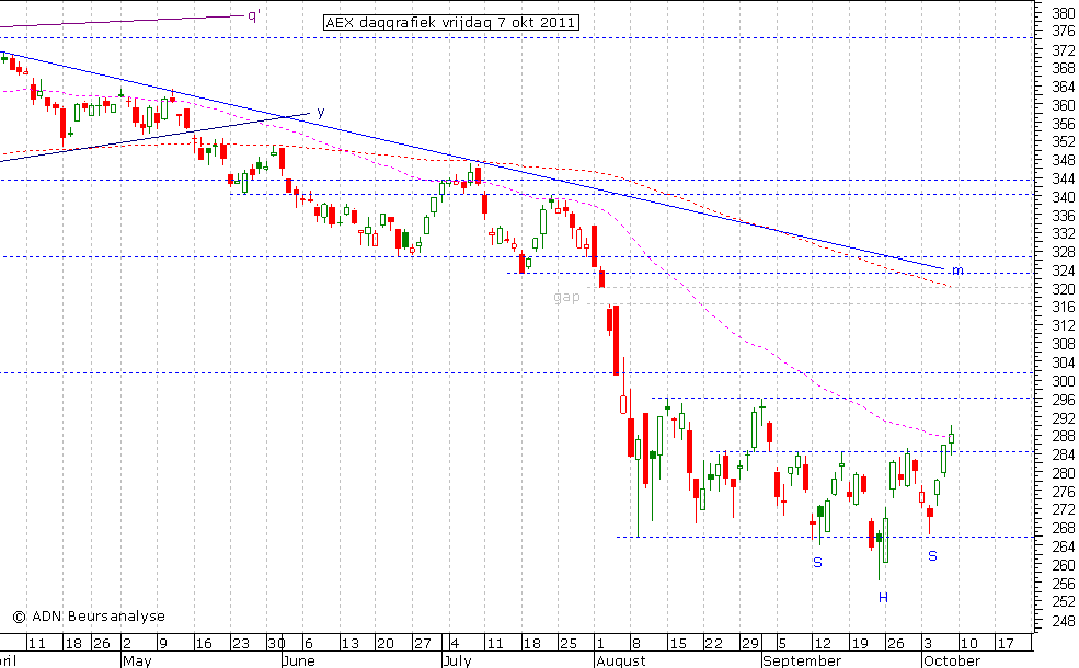 AEX daggrafiek 071011