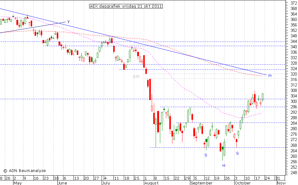 AEX daggrafiek 211011