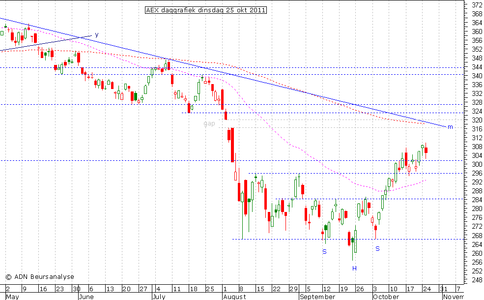 AEX daggrafiek 251011