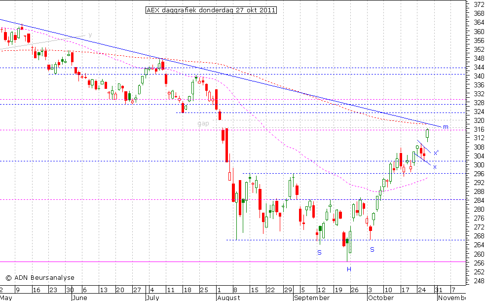 AEX daggrafiek 271011