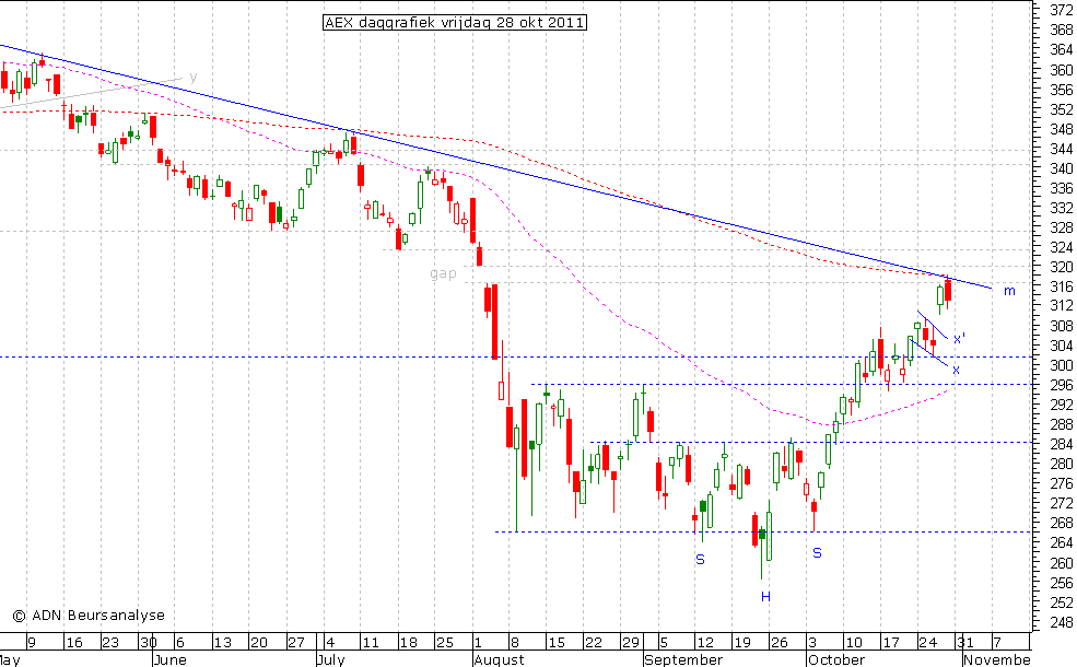 AEX daggrafiek 281011