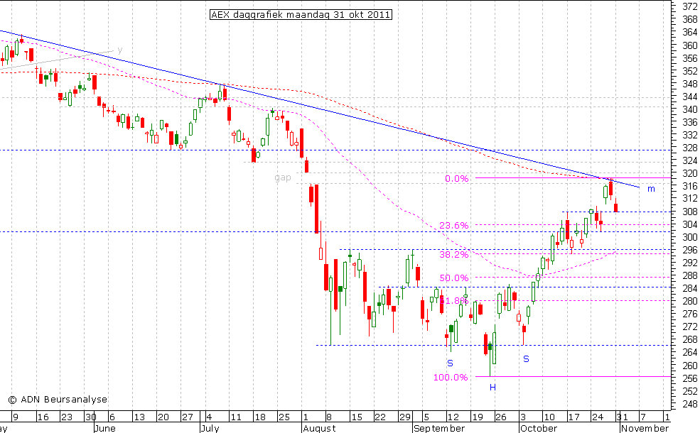 AEX daggrafiek 311011