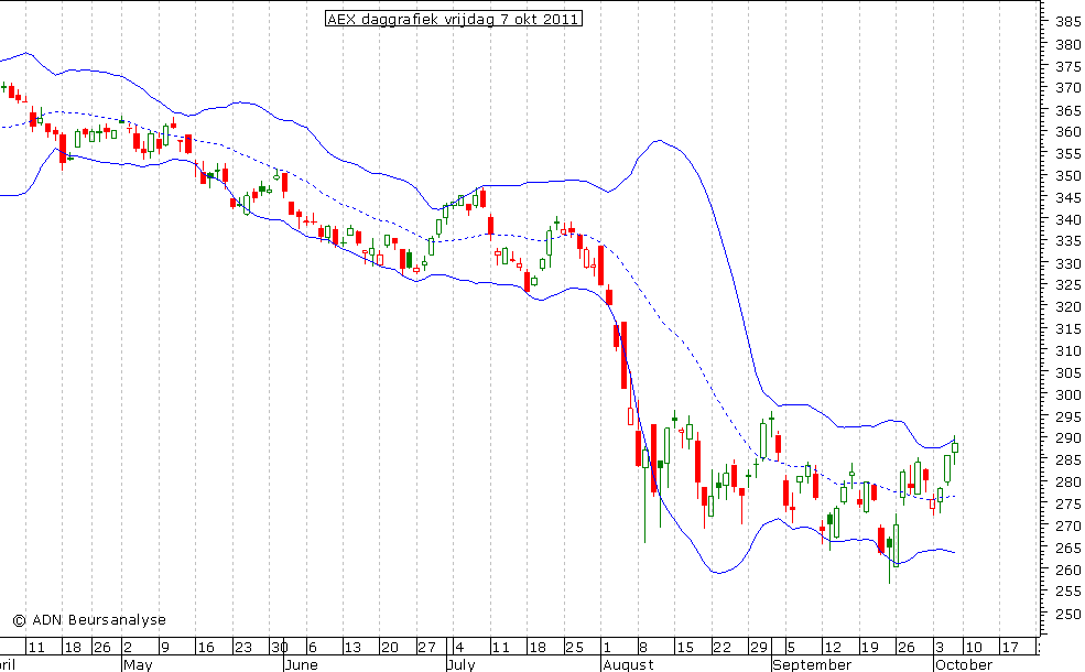 AEX daggrafiek BB 071011