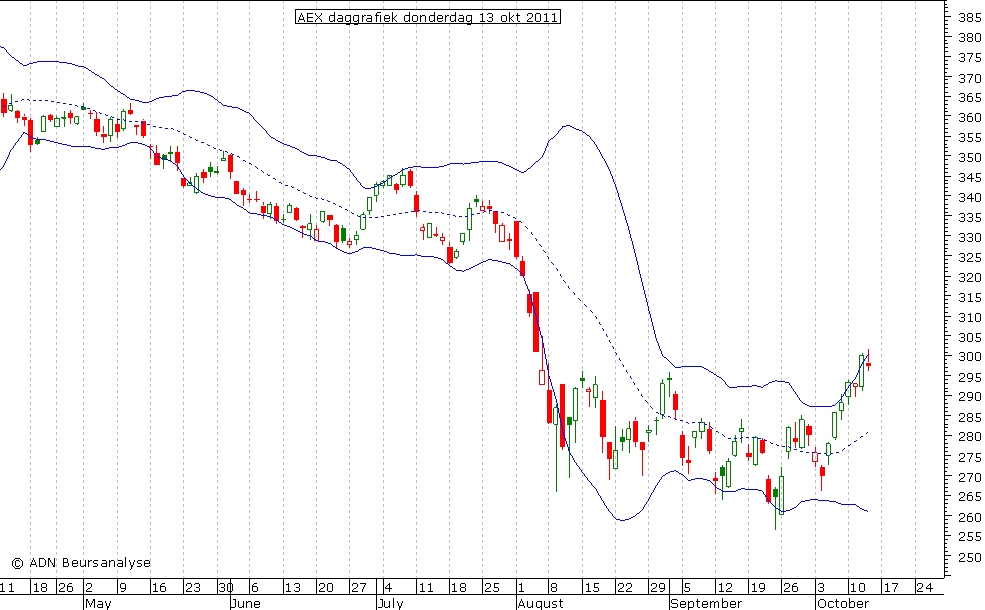 AEX daggrafiek BB 131011