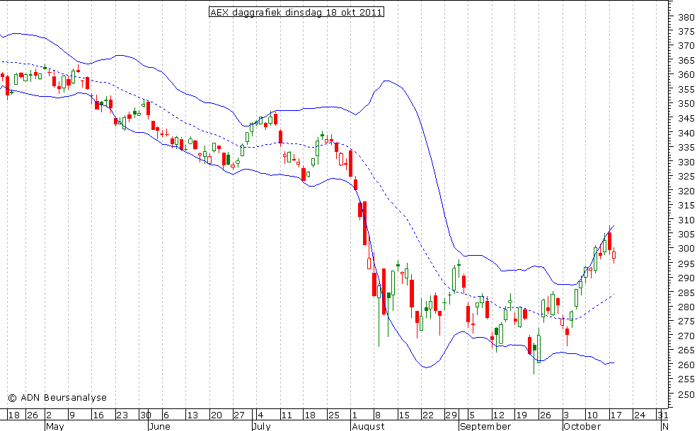 AEX daggrafiek BB 181011