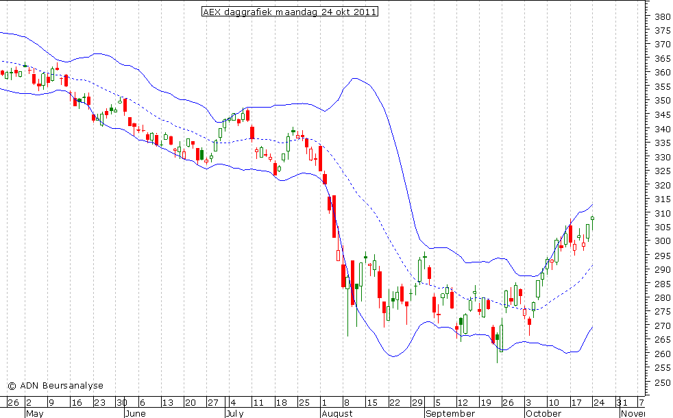 AEX daggrafiek BB 241011