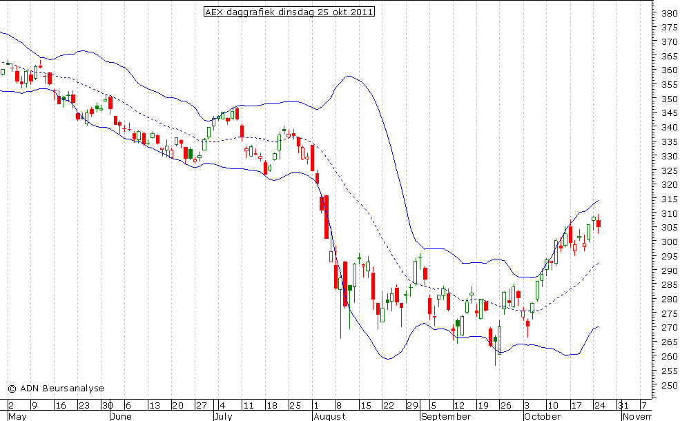 AEX daggrafiek BB 251011