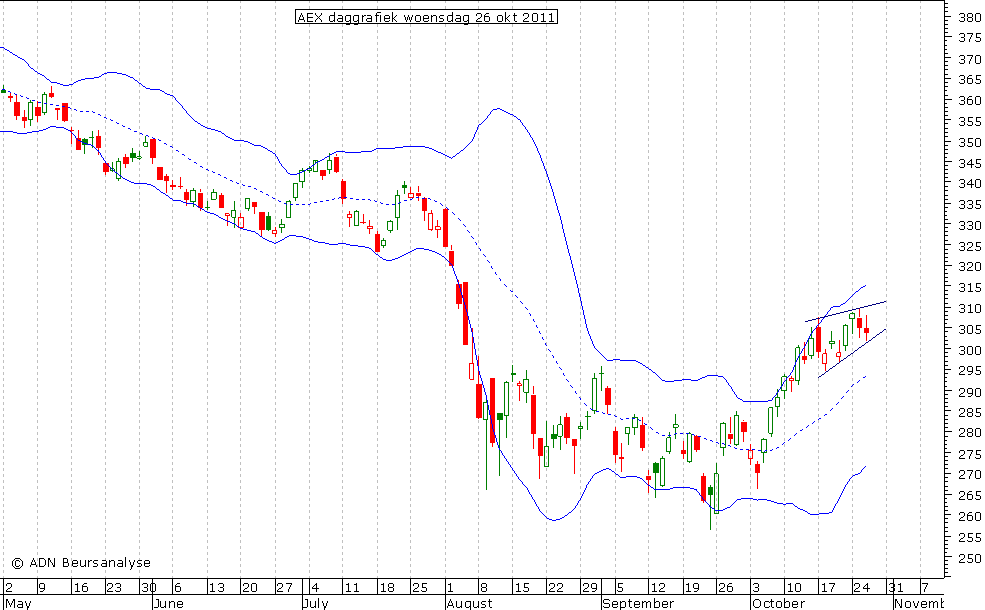 AEX daggrafiek BB 261011