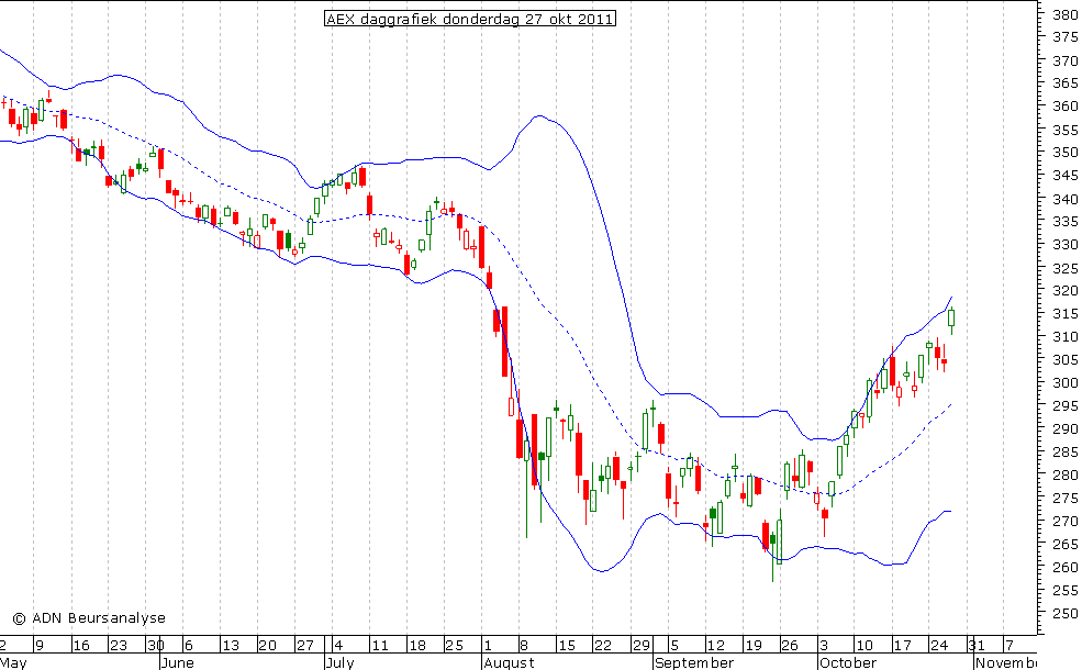 AEX daggrafiek BB 271011