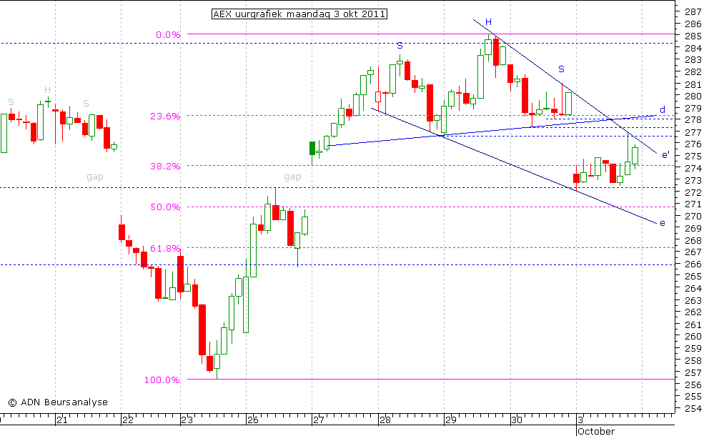 AEX uurgrafiek 031011